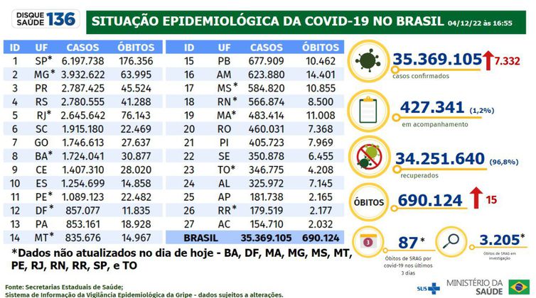 Covid-19 números atualizados no Brasil.